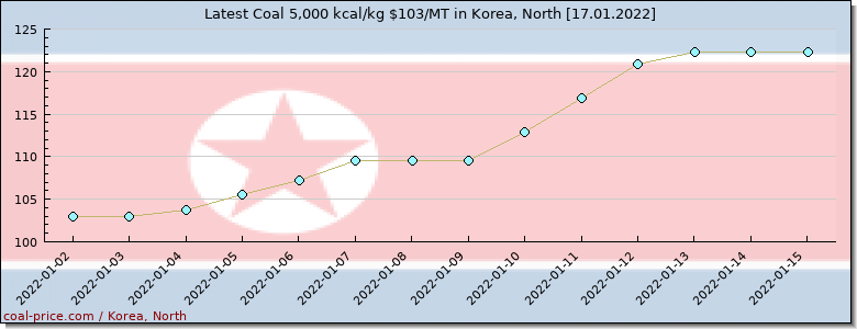 coal price Korea, North